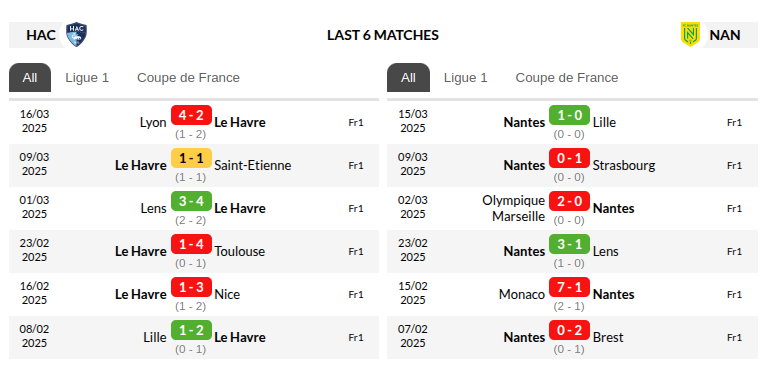 Le Havre vs Nantes Prediction