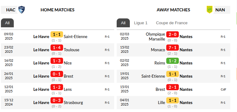 Le Havre vs Nantes Prediction