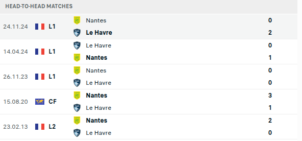 Le Havre vs Nantes Prediction