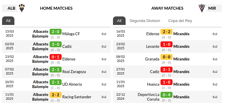 Albacete vs Mirandes Prediction