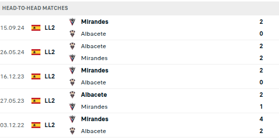 Albacete vs Mirandes Prediction