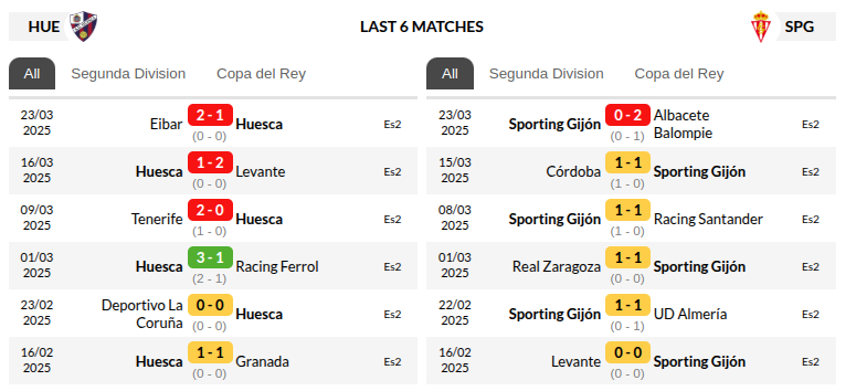 Huesca vs Sporting Gijon Prediction