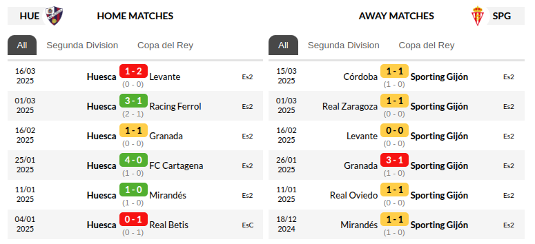 Huesca vs Sporting Gijon Prediction