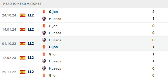 Huesca vs Sporting Gijon Prediction