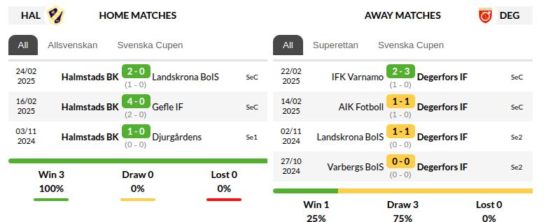 Halmstads vs Degerfors Prediction