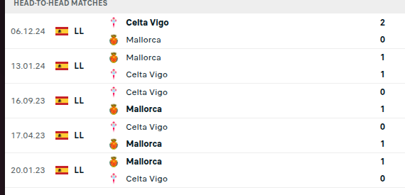 Mallorca vs Celta Vigo Prediction