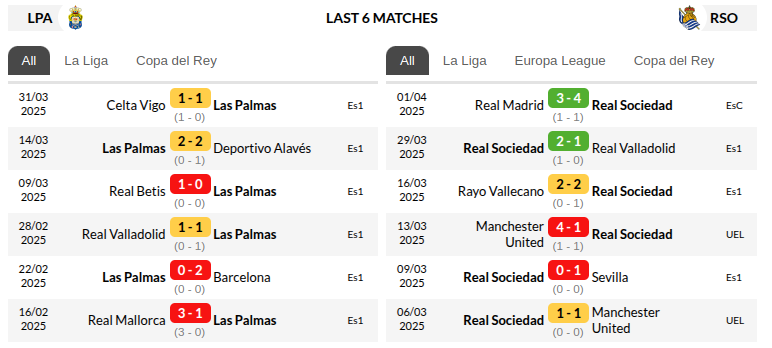 Las Palmas vs Real Sociedad Prediction