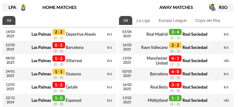 Las Palmas vs Real Sociedad Prediction