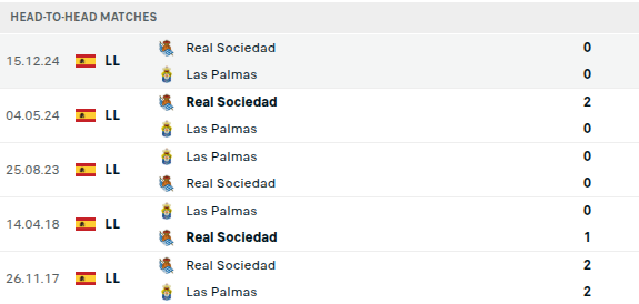 Las Palmas vs Real Sociedad Prediction