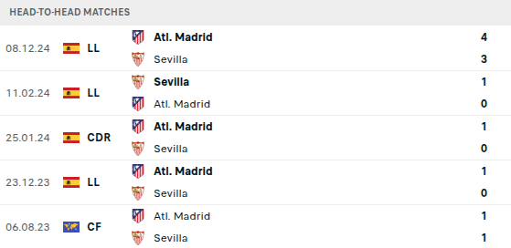Sevilla vs Atletico Madrid Prediction
