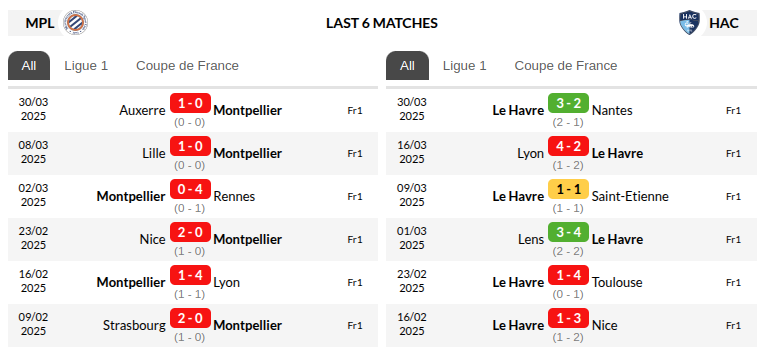 Montpellier vs Le Havre Prediction