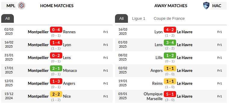 Montpellier vs Le Havre Prediction