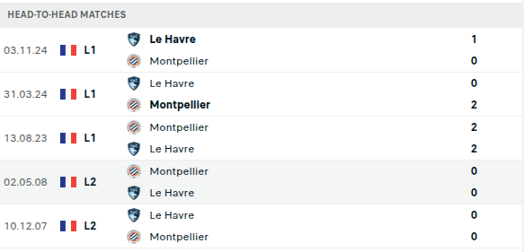 Montpellier vs Le Havre Prediction