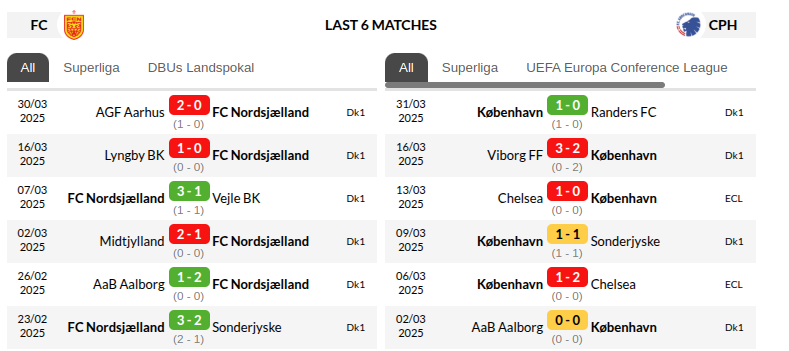 Nordsjaelland vs Copenhagen Prediction