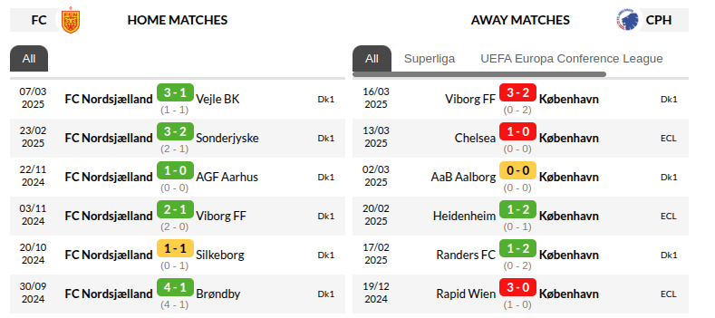 Nordsjaelland vs Copenhagen Prediction