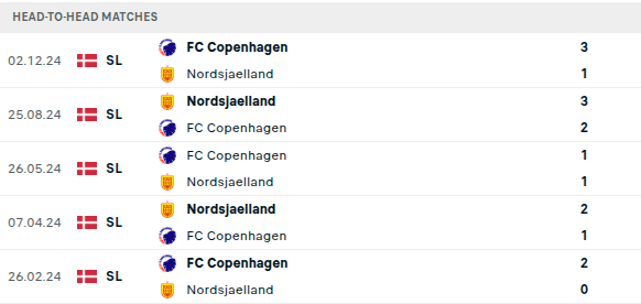 Nordsjaelland vs Copenhagen Prediction