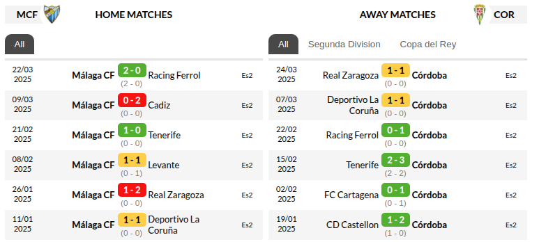 Malaga vs Cordoba Prediction