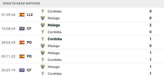 Malaga vs Cordoba Prediction