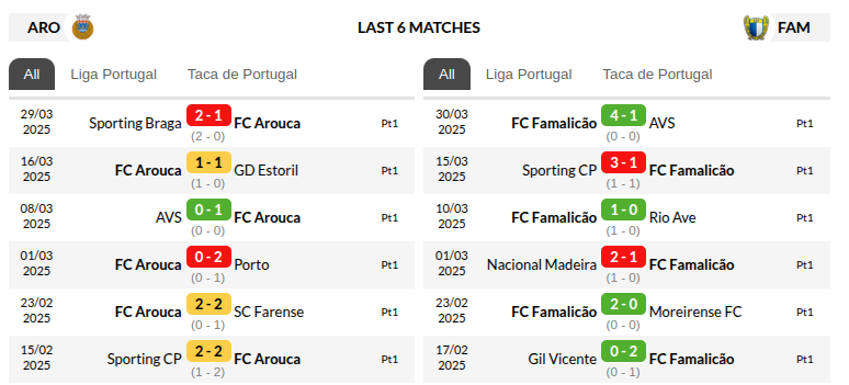 Arouca vs Famalicao Prediction