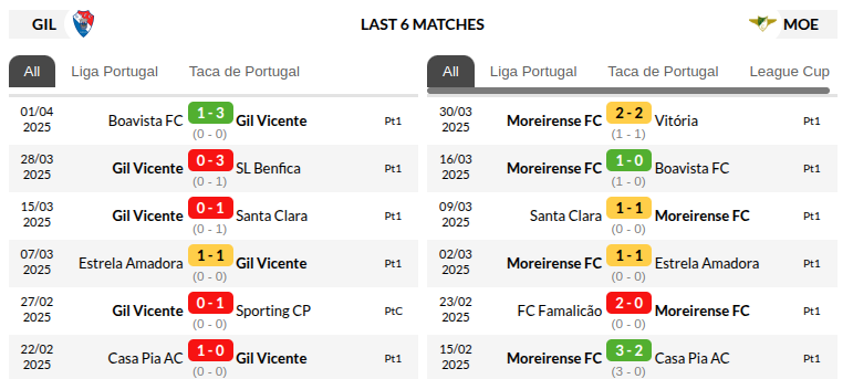 Gil Vicente vs Moreirense Prediction