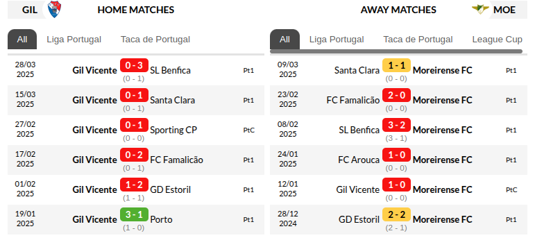 Gil Vicente vs Moreirense Prediction