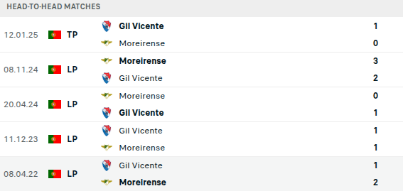 Gil Vicente vs Moreirense Prediction