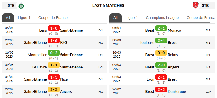 Saint Etienne vs Brest Prediction