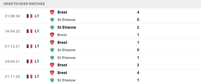 Saint Etienne vs Brest Prediction