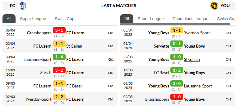 Luzern vs Young Boys Prediction