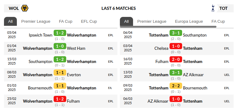 Wolverhampton vs Tottenham Prediction