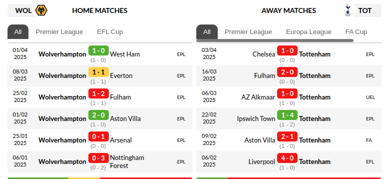 Wolverhampton vs Tottenham Prediction
