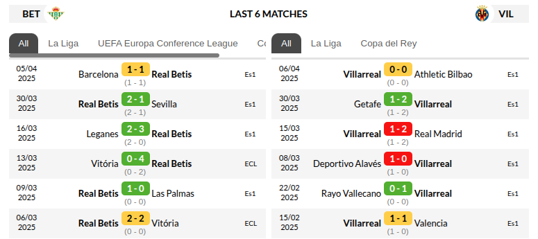 Real Betis vs Villarreal Prediction
