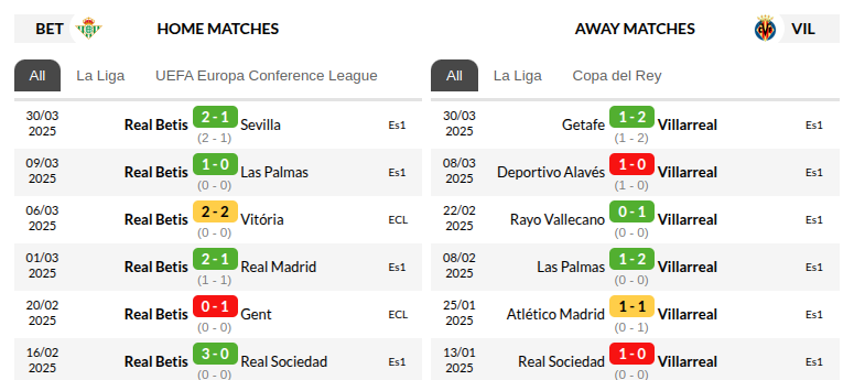 Real Betis vs Villarreal Prediction
