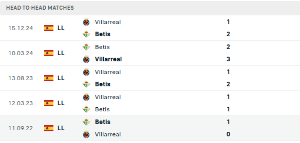 Real Betis vs Villarreal Prediction