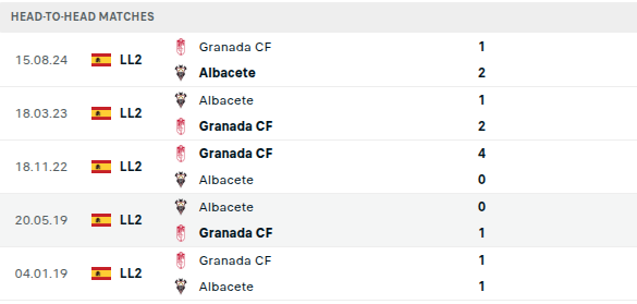 Albacete vs Granada Prediction