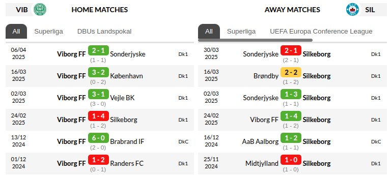 Viborg vs Silkeborg Prediction