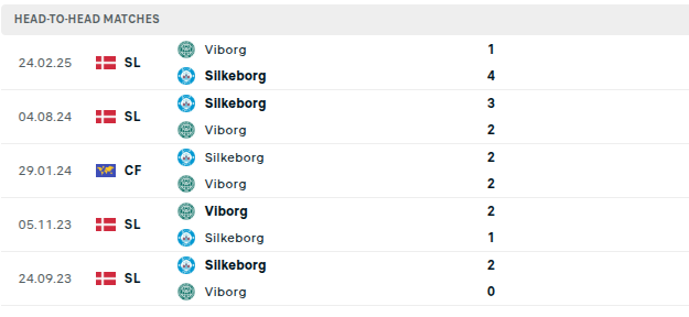 Viborg vs Silkeborg Prediction