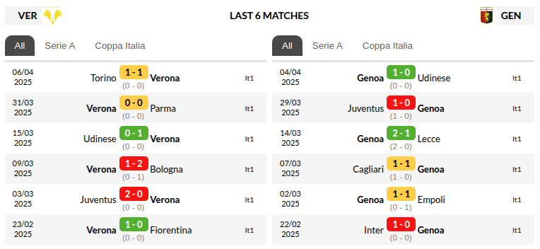 Verona vs Genoa Prediction
