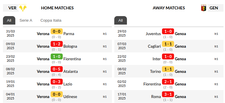 Verona vs Genoa Prediction