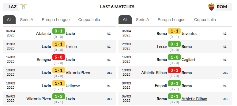 Lazio vs Roma Prediction
