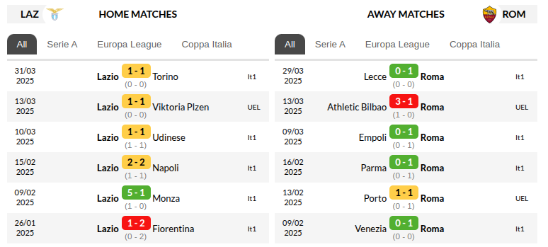 Lazio vs Roma Prediction