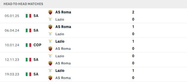 Lazio vs Roma Prediction