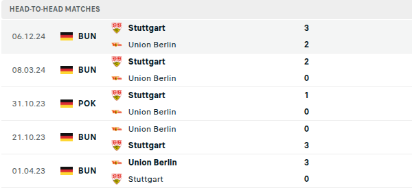 Union Berlin vs Stuttgart Prediction