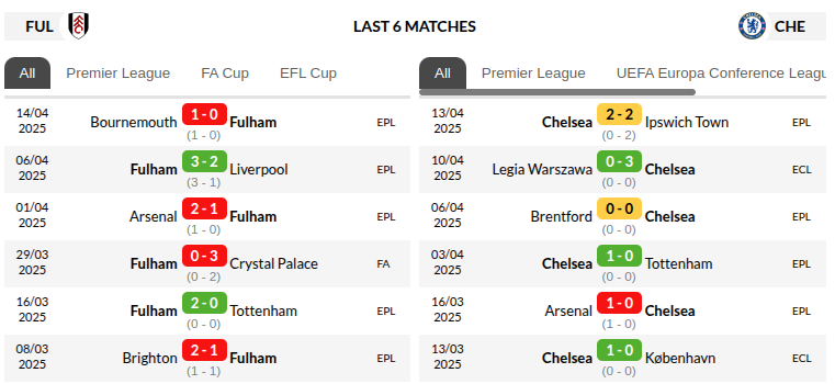 Fulham vs Chelsea Prediction