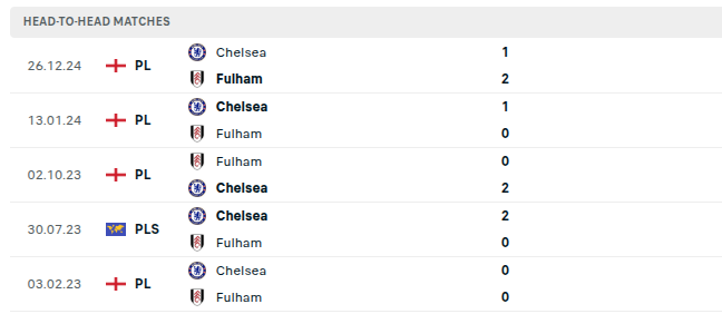 Fulham vs Chelsea Prediction