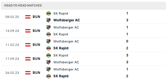 Wolfsberger vs Rapid Prediction