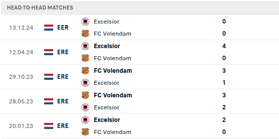 Volendam vs Excelsior Rotterdam Prediction