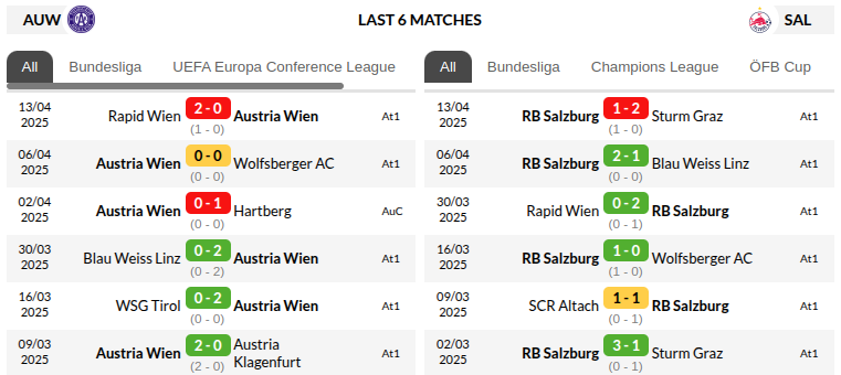 Austria Wien vs Salzburg Prediction