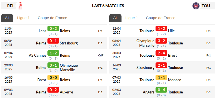 Stade Reims vs Toulouse Prediction