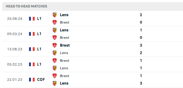 Brest 29 vs Lens Prediction
